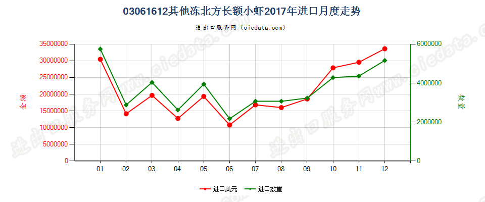 03061612(2022STOP)其他冻北方长额小虾进口2017年月度走势图