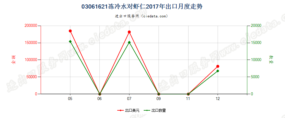 03061621(2022STOP)冻冷水对虾仁出口2017年月度走势图