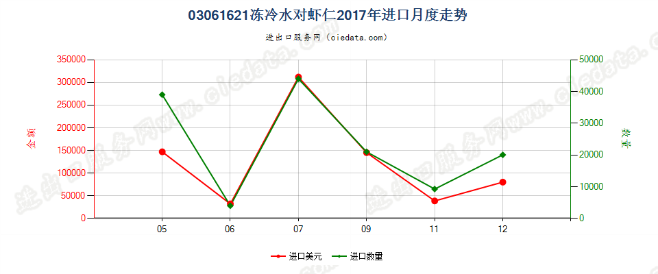 03061621(2022STOP)冻冷水对虾仁进口2017年月度走势图