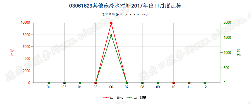 03061629(2022STOP)其他冻冷水对虾出口2017年月度走势图