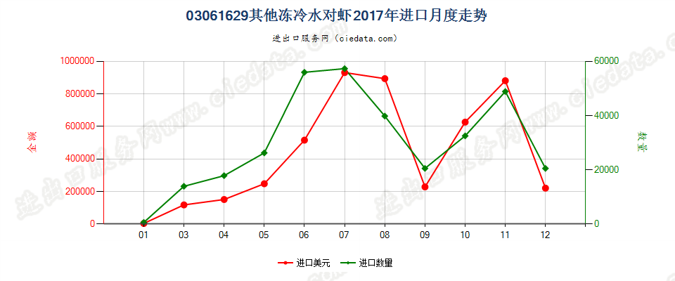 03061629(2022STOP)其他冻冷水对虾进口2017年月度走势图