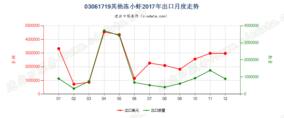 03061719(2022STOP)其他冻小虾出口2017年月度走势图