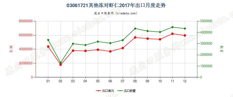 03061721(2022STOP)其他冻对虾仁出口2017年月度走势图