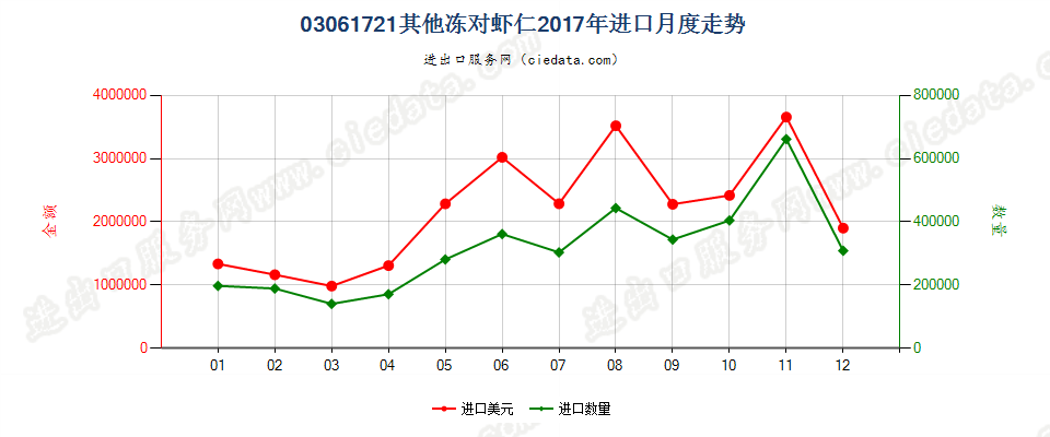 03061721(2022STOP)其他冻对虾仁进口2017年月度走势图