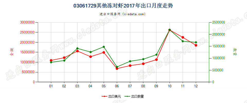 03061729(2022STOP)其他冻对虾出口2017年月度走势图