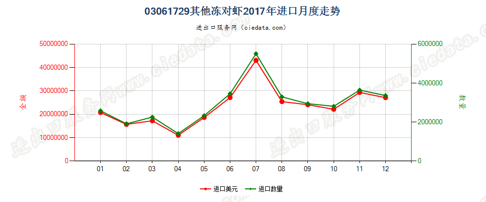 03061729(2022STOP)其他冻对虾进口2017年月度走势图