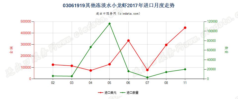 03061919其他冻淡水小龙虾进口2017年月度走势图