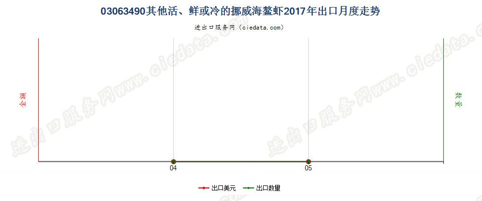 03063490其他活、鲜或冷的挪威海螯虾出口2017年月度走势图