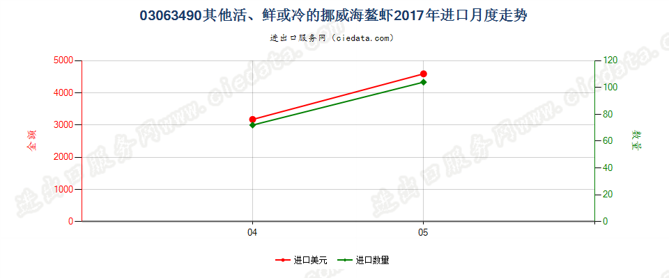 03063490其他活、鲜或冷的挪威海螯虾进口2017年月度走势图