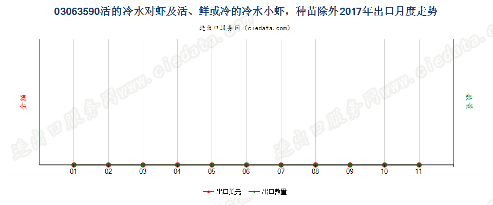 03063590活、鲜或冷的冷水小虾及冷水对虾，种苗除外出口2017年月度走势图