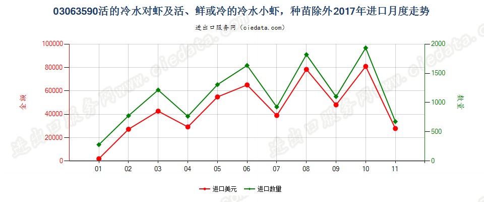 03063590活、鲜或冷的冷水小虾及冷水对虾，种苗除外进口2017年月度走势图