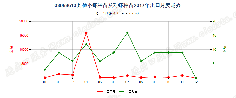 03063610其他小虾种苗及对虾种苗出口2017年月度走势图