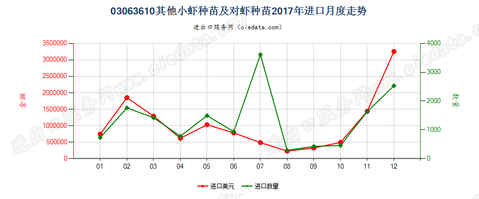 03063610其他小虾种苗及对虾种苗进口2017年月度走势图