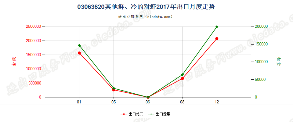 03063620(2022STOP)其他鲜、冷的对虾出口2017年月度走势图