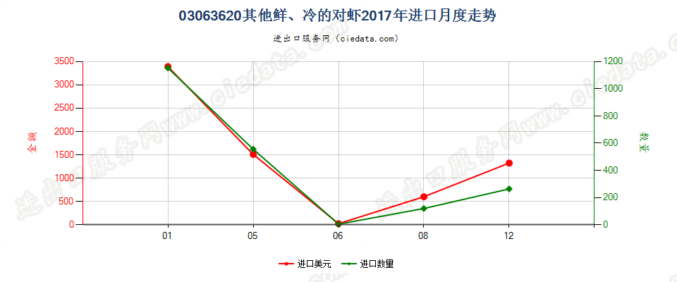 03063620(2022STOP)其他鲜、冷的对虾进口2017年月度走势图