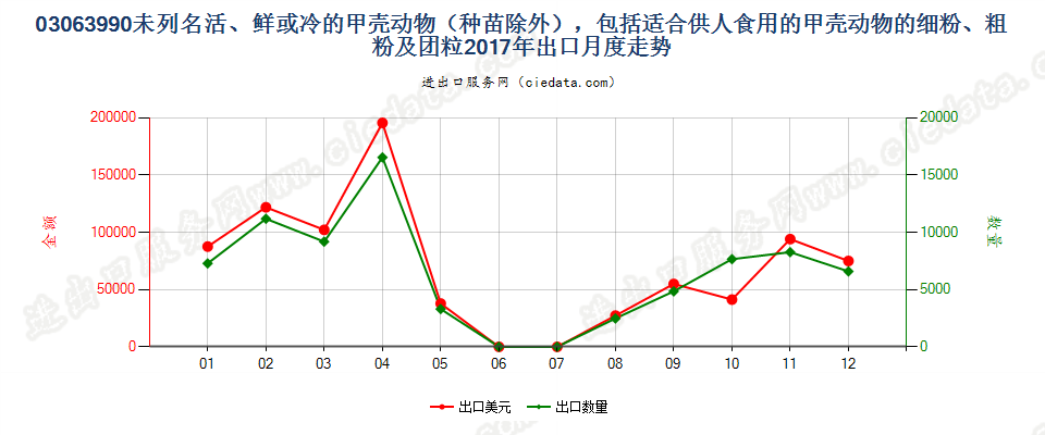 03063990未列名活、鲜或冷的甲壳动物（种苗除外）出口2017年月度走势图