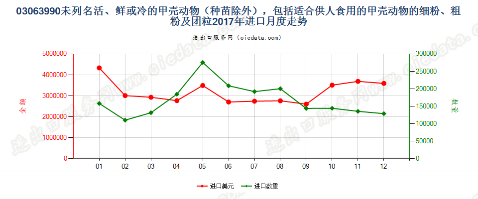 03063990未列名活、鲜或冷的甲壳动物（种苗除外）进口2017年月度走势图