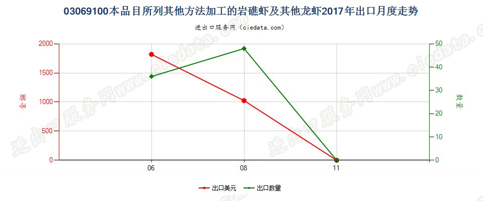 03069100本品目所列其他方法加工的岩礁虾及其他龙虾出口2017年月度走势图