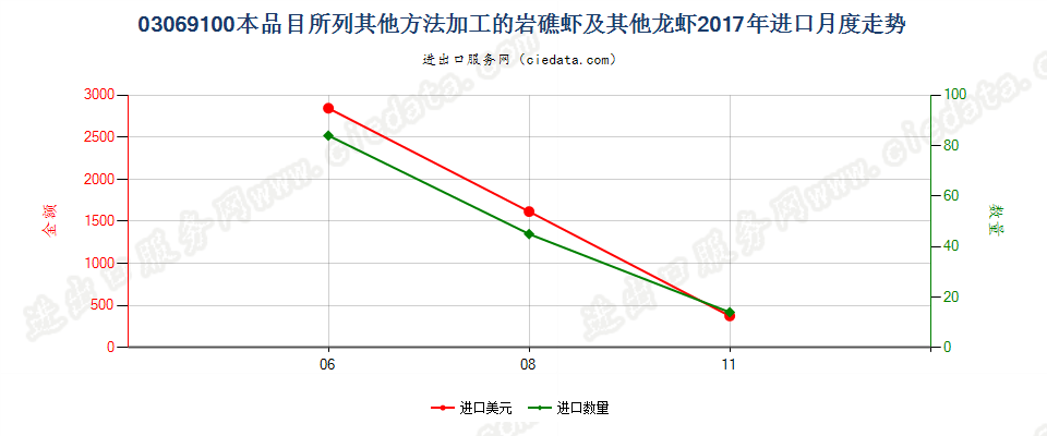 03069100本品目所列其他方法加工的岩礁虾及其他龙虾进口2017年月度走势图