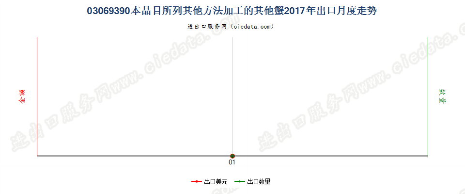 03069390本品目所列其他方法加工的其他蟹出口2017年月度走势图