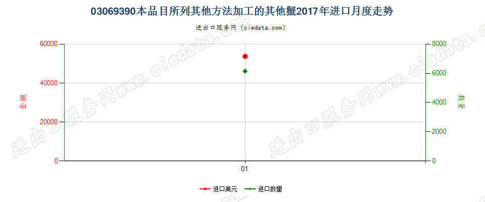 03069390本品目所列其他方法加工的其他蟹进口2017年月度走势图