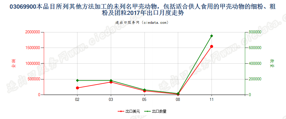 03069900本品目所列其他方法加工的未列名甲壳动物出口2017年月度走势图