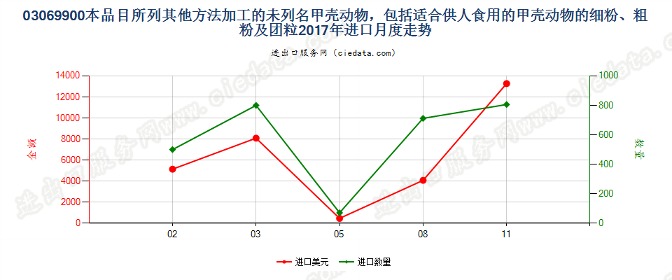 03069900本品目所列其他方法加工的未列名甲壳动物进口2017年月度走势图