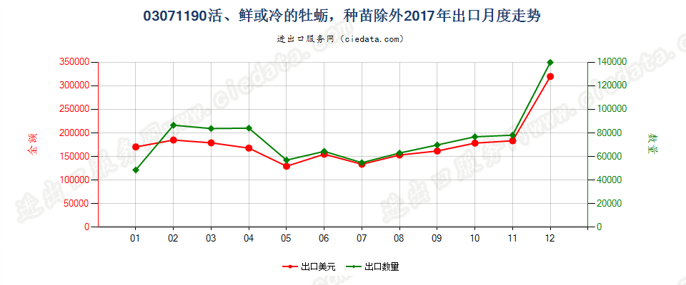 03071190活、鲜或冷的牡蛎，种苗除外出口2017年月度走势图