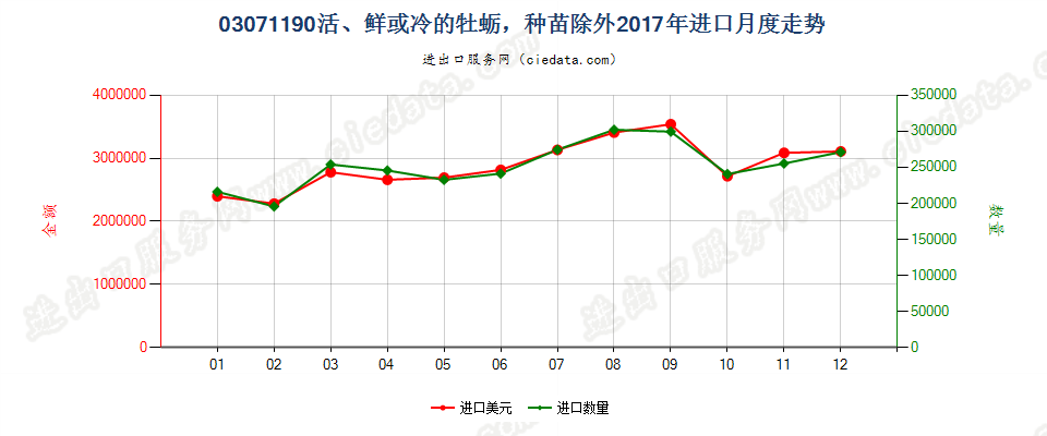 03071190活、鲜或冷的牡蛎，种苗除外进口2017年月度走势图