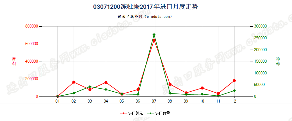 03071200冻牡蛎进口2017年月度走势图