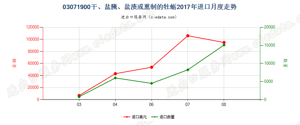 03071900干、盐腌、盐渍或熏制的牡蛎进口2017年月度走势图