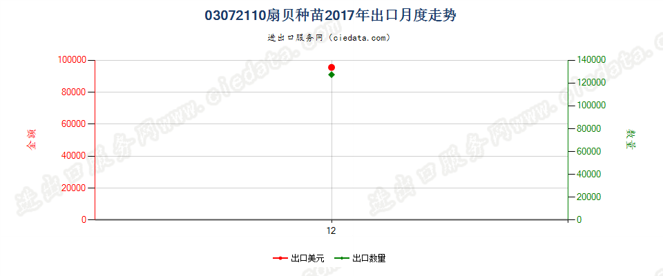 03072110扇贝及其他扇贝科软体动物的种苗出口2017年月度走势图