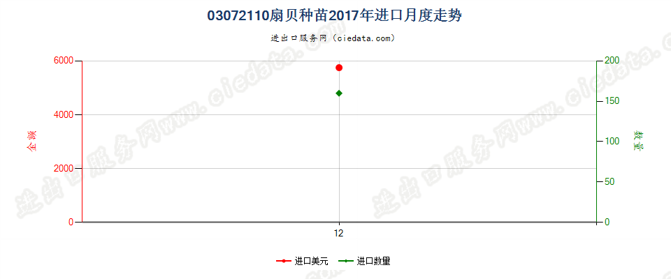 03072110扇贝及其他扇贝科软体动物的种苗进口2017年月度走势图