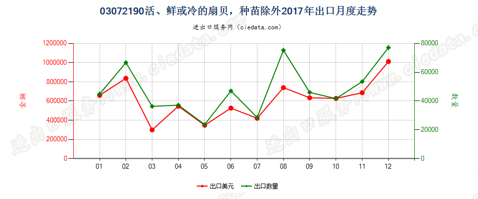 03072190(2022STOP)活、鲜或冷的扇贝，种苗除外出口2017年月度走势图