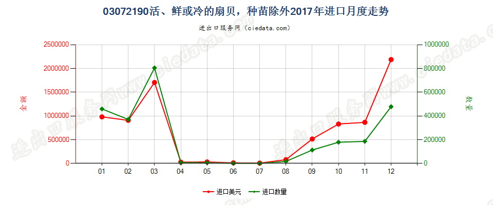 03072190(2022STOP)活、鲜或冷的扇贝，种苗除外进口2017年月度走势图