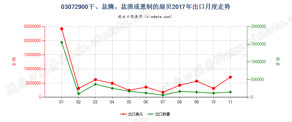 03072900(2022STOP)干、盐腌、盐渍或熏制的扇贝出口2017年月度走势图