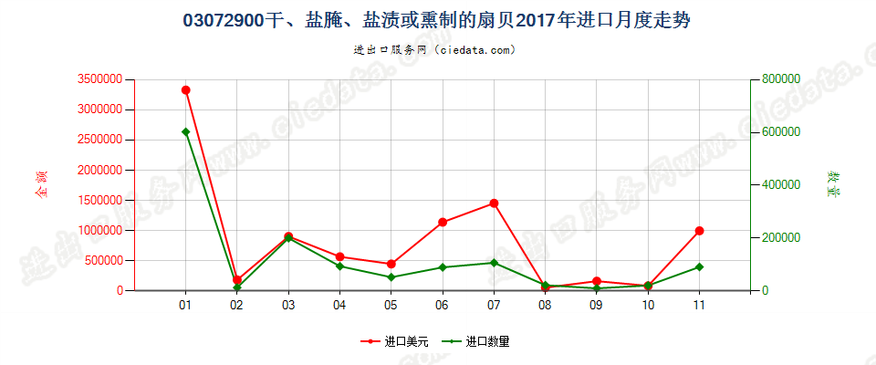 03072900(2022STOP)干、盐腌、盐渍或熏制的扇贝进口2017年月度走势图