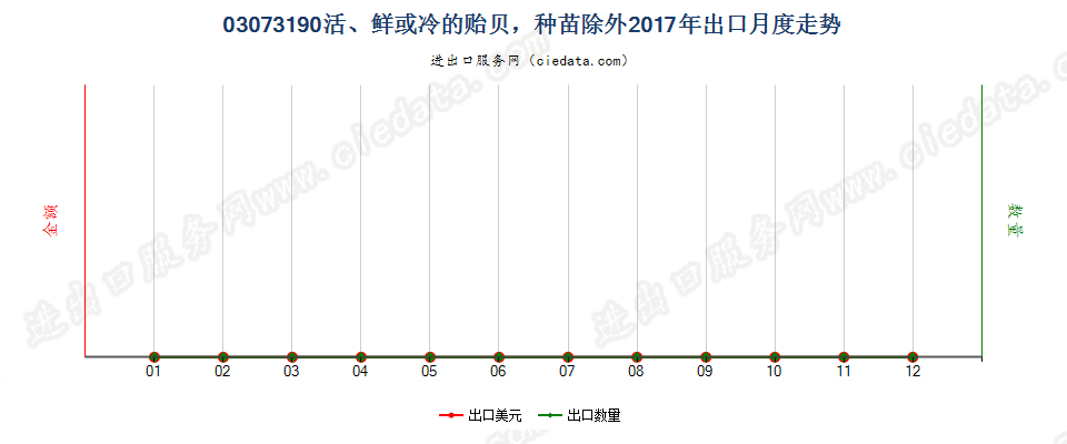 03073190活、鲜或冷的贻贝，种苗除外出口2017年月度走势图