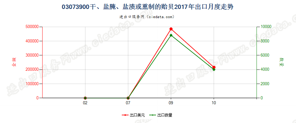 03073900干、盐腌、盐渍或熏制的贻贝出口2017年月度走势图