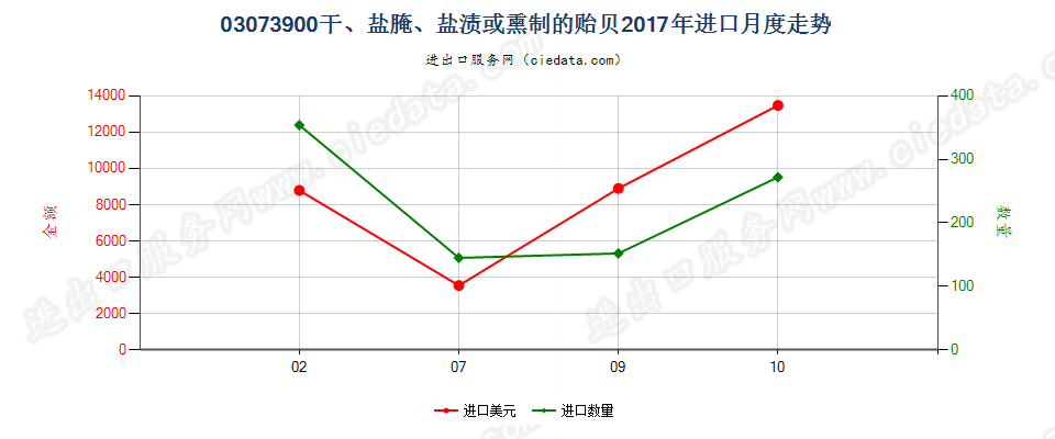 03073900干、盐腌、盐渍或熏制的贻贝进口2017年月度走势图