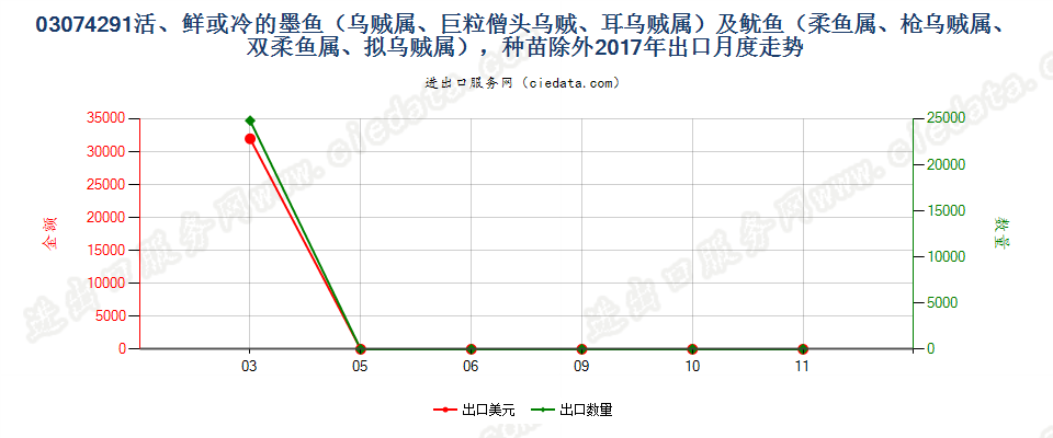 03074291活、鲜或冷的墨鱼（乌贼属、巨粒僧头乌贼、耳乌贼属）及鱿鱼（柔鱼属、枪乌贼属、双柔鱼属、拟乌贼属），种苗除外出口2017年月度走势图