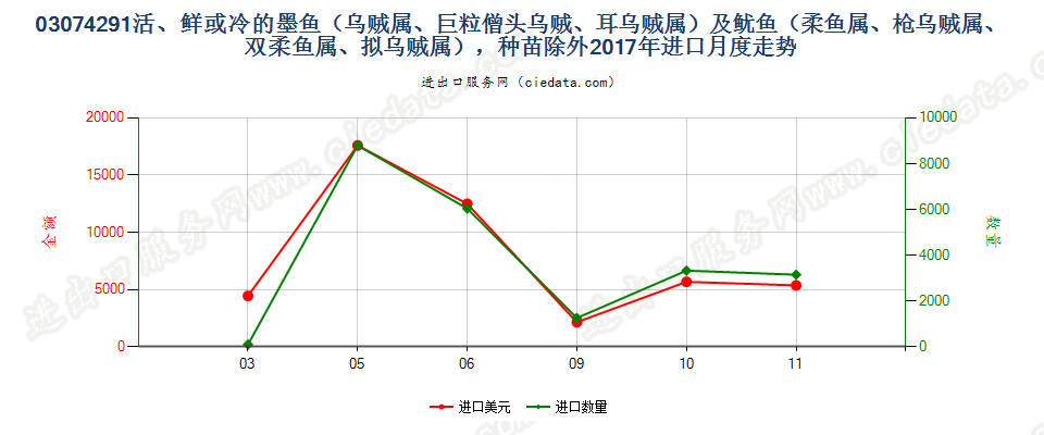 03074291活、鲜或冷的墨鱼（乌贼属、巨粒僧头乌贼、耳乌贼属）及鱿鱼（柔鱼属、枪乌贼属、双柔鱼属、拟乌贼属），种苗除外进口2017年月度走势图