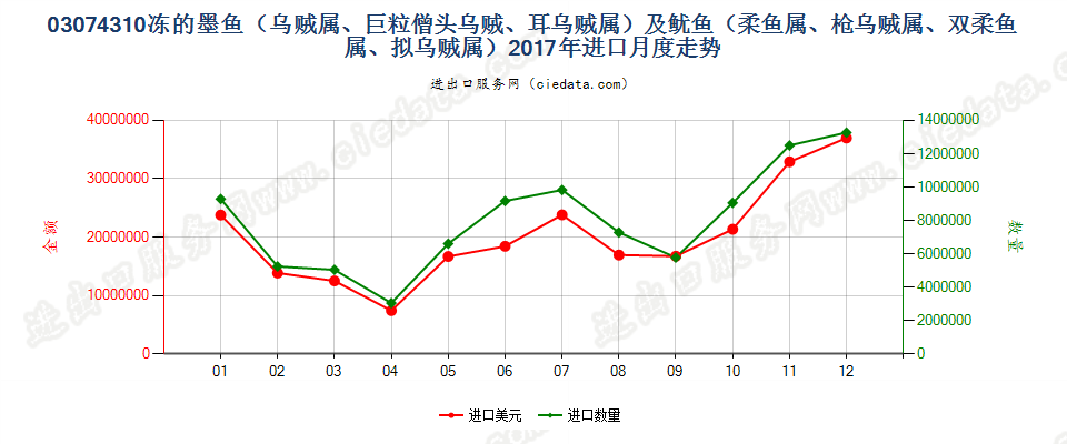 03074310冻的墨鱼（乌贼属、巨粒僧头乌贼、耳乌贼属）及鱿鱼（柔鱼属、枪乌贼属、双柔鱼属、拟乌贼属）进口2017年月度走势图