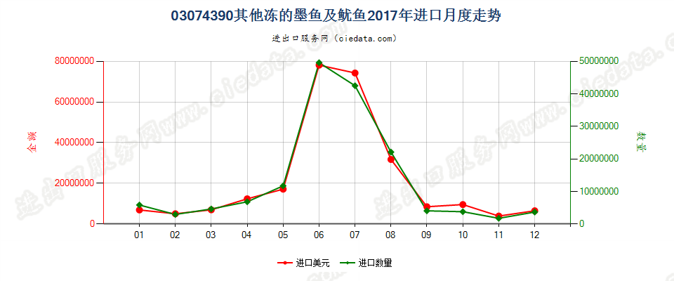 03074390其他冻的墨鱼及鱿鱼进口2017年月度走势图