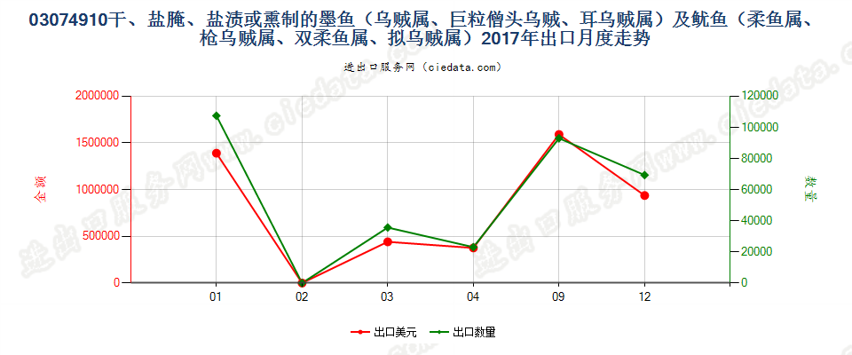 03074910干、盐腌、盐渍或熏制的墨鱼（乌贼属、巨粒僧头乌贼、耳乌贼属）及鱿鱼（柔鱼属、枪乌贼属、双柔鱼属、拟乌贼属）出口2017年月度走势图