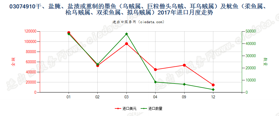 03074910干、盐腌、盐渍或熏制的墨鱼（乌贼属、巨粒僧头乌贼、耳乌贼属）及鱿鱼（柔鱼属、枪乌贼属、双柔鱼属、拟乌贼属）进口2017年月度走势图