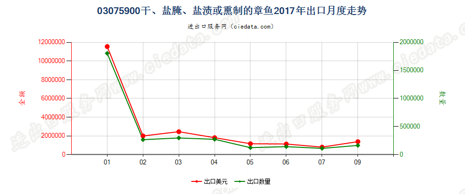 03075900干、盐腌、盐渍或熏制的章鱼出口2017年月度走势图