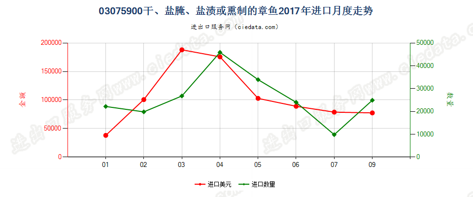 03075900干、盐腌、盐渍或熏制的章鱼进口2017年月度走势图