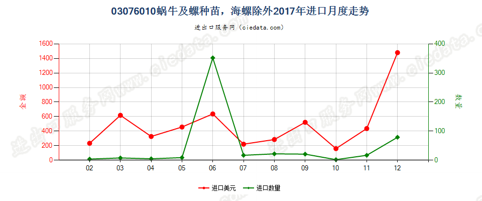 03076010蜗牛及螺种苗，海螺除外进口2017年月度走势图