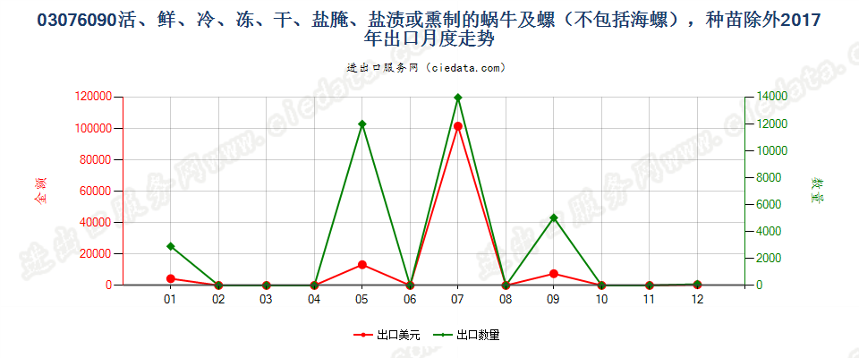 03076090活、鲜、冷、冻、干、盐腌、盐渍或熏制的蜗牛及螺（不包括海螺），种苗除外出口2017年月度走势图